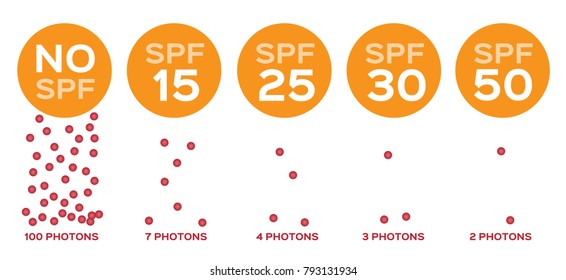 spf and photons vector / uv concept