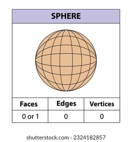 Rücken, Gesichter, Kanten, Vertices Geometrische Zahlen einzeln auf weißem Hintergrund. 3D-Formen. Vektorgrafik, 
