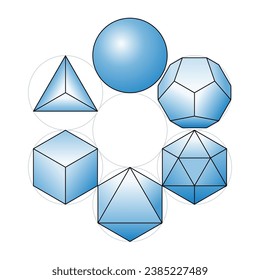 Sphere with the Platonic solids placed in circles, all arranged around a seventh circle. Four elements, ether and void. The 7 circles are the core structure of a Flower of Life and of Metatrons cube.