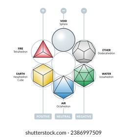 Sphere und platonische Feststoffe, die in sechseckige Kreise gelegt werden. Mit klassischen Elementen, Ether und Leder, auch mit den Namen ihrer geometrischen Formen gekennzeichnet und der Polarität zugeordnet.