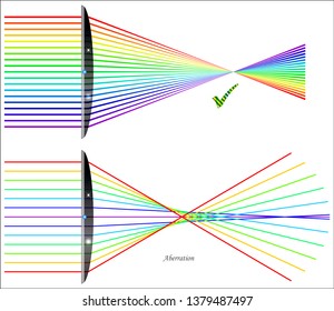 Spherical aberration in lenses
