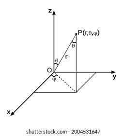 111 Spherical coordinate system Images, Stock Photos & Vectors ...