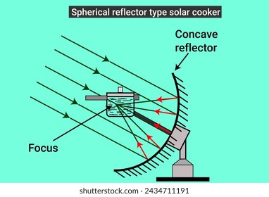 Spherical reflector type solar cooker
