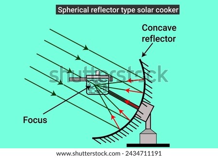 Spherical reflector type solar cooker