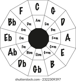 Spiderweb like structure of a Gothic Circle of Fifths