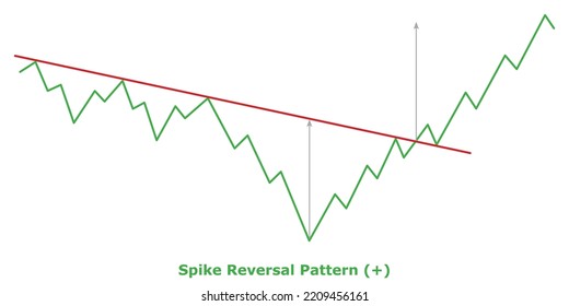 Spike Reversal Pattern (+) Green And Red: Bullish Reversal Chart Patterns - Technical Analysis