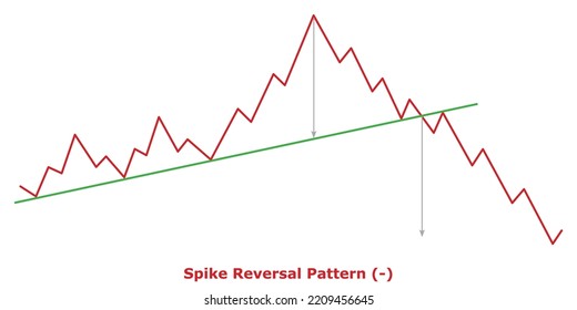 Spike Reversal Pattern (-) Green And Red: Bearish Reversal Chart Patterns - Technical Analysis