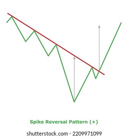 Spike Reversal Pattern (+) Green And Red: Bullish Reversal Chart Patterns - Technical Analysis