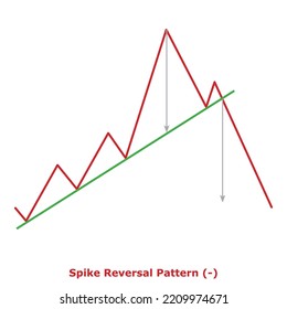 Spike Reversal Pattern (-) Green And Red: Bearish Reversal Chart Patterns - Technical Analysis