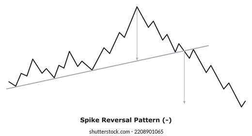 Spike Reversal Pattern (-) White And Black: Bearish Reversal Chart Patterns - Technical Analysis