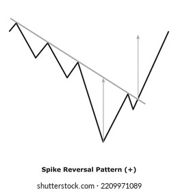 Spike Reversal Pattern (+) White And Black: Bullish Reversal Chart Patterns - Technical Analysis