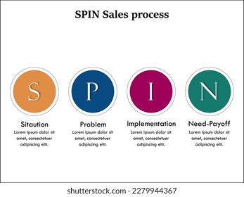 SPIN Sales Process - Situation, Problem, Implementation, Need-Payoff. Infographic template with icons and description placeholder