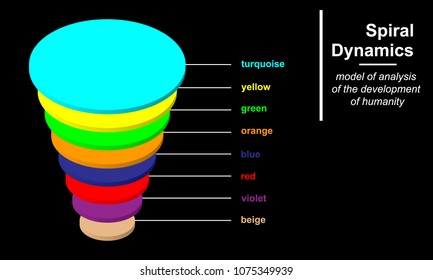 Spiral dynamics isometric infographic vector illustration.
