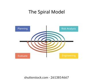 Spiral Model is a Software Development Life Cycle or SDLC model that provides a systematic and iterative approach to software development