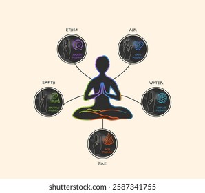 Spiritual illustration showing interconnection between yogic mudras and 5 elements - Ether, Air, Earth, etc - arranged around a meditating figure. Each mudra set in a circular emblem with its symbol.