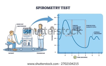 Spirometry test brief diagram showing patient with mouthpiece, spirometer monitor, and FEV1-FVC curve explaining lung function assessment. Outline diagram