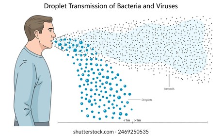 spread of bacteria and viruses through respiratory droplets and aerosols, different transmission distances diagram hand drawn schematic vector illustration. Medical science educational illustration