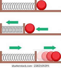 Spring motion science experiments illustration