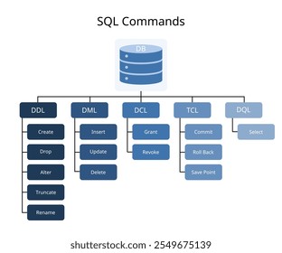 Os comandos SQL, como DDL, DML, DCL, DQL e TCL, são fundamentais para o gerenciamento eficaz do banco de dados