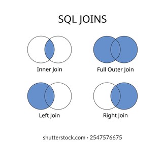 Joins SQL com junção esquerda, junção direita, comando interno e externo completo