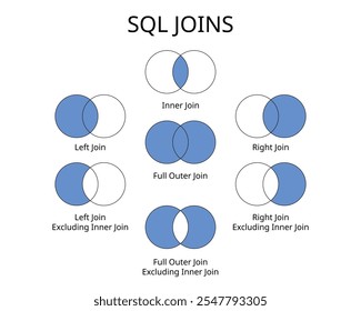 Joins SQL com junção esquerda, junção direita, comando interno e externo completo