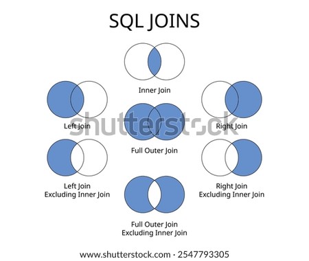 SQL Joins with left join, right join, inner and full outer command