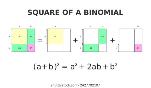 Square of a binomial. The Geometry of the Binomial Theorem. Colorful visual proof. In algebra the binomial expansion describes the algebraic expansion of powers of a binomial. Vector illustration.