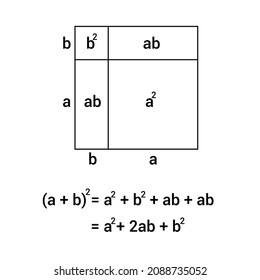 Square of binomial proof in mathematics
