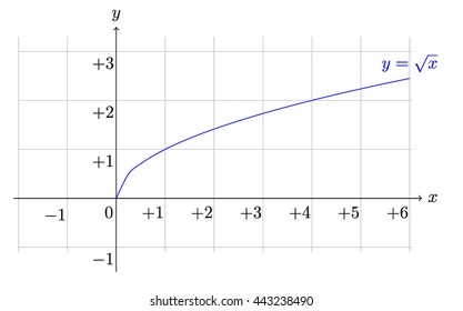 square root function plot (y=x^0.5)