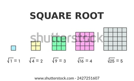 Square root. Simple mathematics explanation for children. Math education for kids. Colorful. Square root of a number is factor that we can multiply by itself to get that number.  Vector illustration.