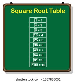 Square Root Table 1 To 100