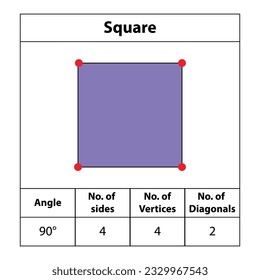 Square. shapes Angles, vertices, sides, diagonal. with colors, fields for red dots Edges, math teaching pictures. Octagon. shape symbol vector icon. 