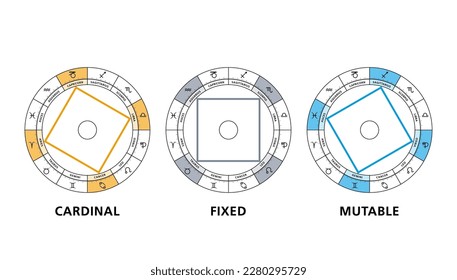 Squares of the modalities in astrology. The twelve signs of the zodiac are divided into the three qualities Cardinal, fixed and mutable, arranged in three squares, consisting of aspects of 90 degrees.