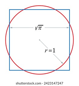 Squaring the circle or also quadrature of the circle. The challenge of constructing a square with the area of a given circle by using only a finite number of steps with a compass and straightedge.