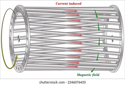 A squirrel-cage rotor is the rotating part of the common squirrel-cage induction motor.