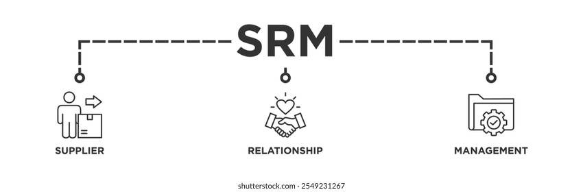 Ícone de banner na Web do SRM ilustração do conceito de gerenciamento do relacionamento com o fornecedor com ícone de produto, entrega, fornecimento, cadeia, listas de verificação, ciclo, acordo, sistema, processo	