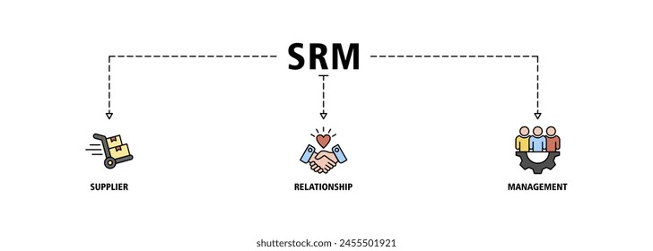 Conjunto de iconos de Web de Anuncio Srm concepto de Ilustración vectorial de gestión de relaciones con proveedores con icono de producto, entrega, suministro, cadena, listas de comprobación, ciclo, Acuerdo, sistema, proceso