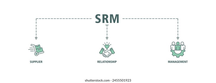 Srm banner web icon set vector illustration concept of supplier relationship management with icon of product, delivery, supply, chain, checklists, cycle, agreement, system, process