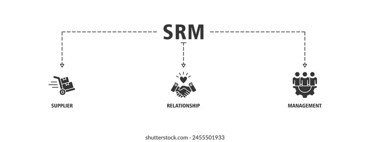 Conjunto de iconos de Web de Anuncio Srm concepto de Ilustración vectorial de gestión de relaciones con proveedores con icono de producto, entrega, suministro, cadena, listas de comprobación, ciclo, Acuerdo, sistema, proceso