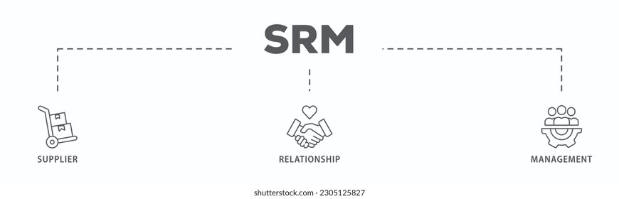 Srm banner web icon vector illustration concept of supplier relationship management with icon of product, delivery, supply, chain, checklists, cycle, agreement, system, process
