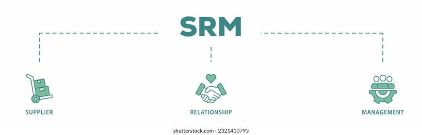 Srm banner web icon vector illustration concept of supplier relationship management with icon of product, delivery, supply, chain, checklists, cycle, agreement, system, process