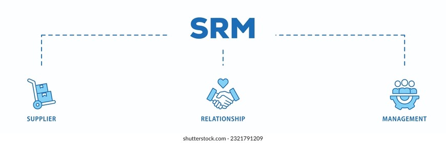 Srm banner Web-Symbol Vektorgrafik Konzept der Lieferantenbeziehung Management mit Symbol für Produkt, Lieferung, Lieferung, Kette, Checklisten, Zyklus, Vereinbarung, System, Prozess