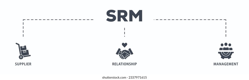 Srm banner Web-Symbol Vektorgrafik Konzept der Lieferantenbeziehung Management mit Symbol für Produkt, Lieferung, Lieferung, Kette, Checklisten, Zyklus, Vereinbarung, System, Prozess