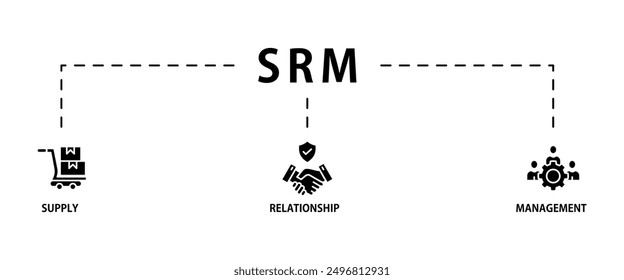 Concepto de Ilustración vectorial del icono del Web del Anuncio de Srm de la gestión de la relación del proveedor con el icono del producto, entrega, suministro, cadena, listas de comprobación, ciclo, Acuerdo, sistema, proceso