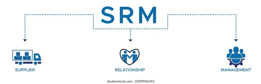 Srm banner web icon vector illustration concept of supplier relationship management with icon of product, delivery, supply, chain, checklists, cycle, agreement, system, process.