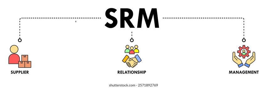 Srm banner web icon vector illustration concept of supplier relationship management with icon of product, delivery, supply, chain, management, team, agreement, system, process 