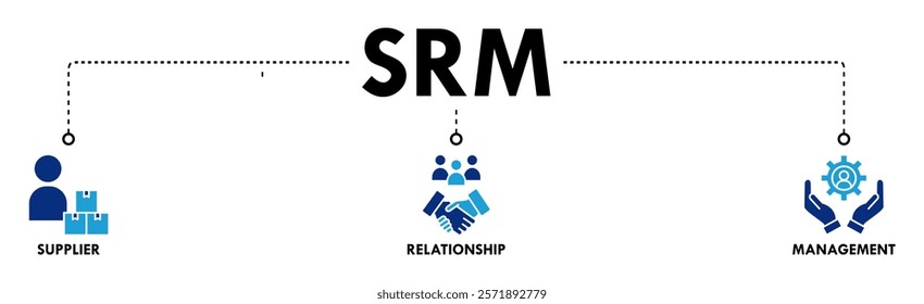 Srm banner web icon vector illustration concept of supplier relationship management with icon of product, delivery, supply, chain, management, team, agreement, system, process 