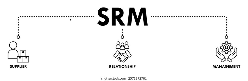 Srm banner web icon vector illustration concept of supplier relationship management with icon of product, delivery, supply, chain, management, team, agreement, system, process 