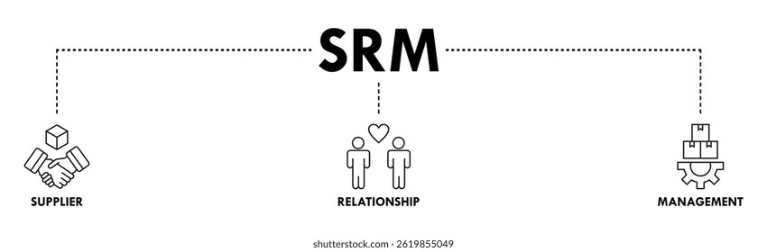 Ícone de vetor da Web da faixa do Srm ilustração do conceito de gerenciamento do relacionamento com o fornecedor com ícone de produto, entrega, fornecimento, cadeia, listas de verificação, ciclo, acordo, sistema, processo