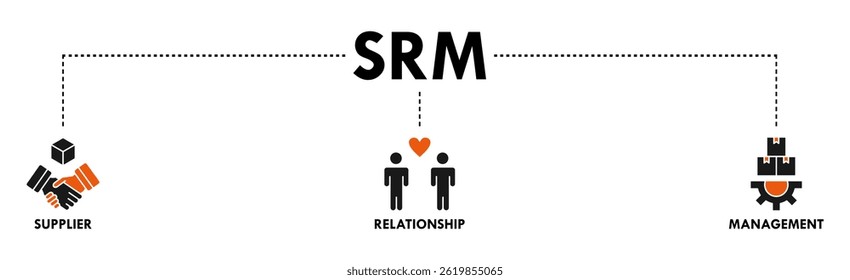 Srm banner web icon vector illustration concept of supplier relationship management with icon of product, delivery, supply, chain, checklists, cycle, agreement, system, process